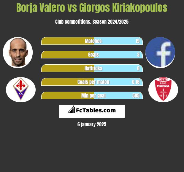 Borja Valero vs Giorgos Kiriakopoulos h2h player stats