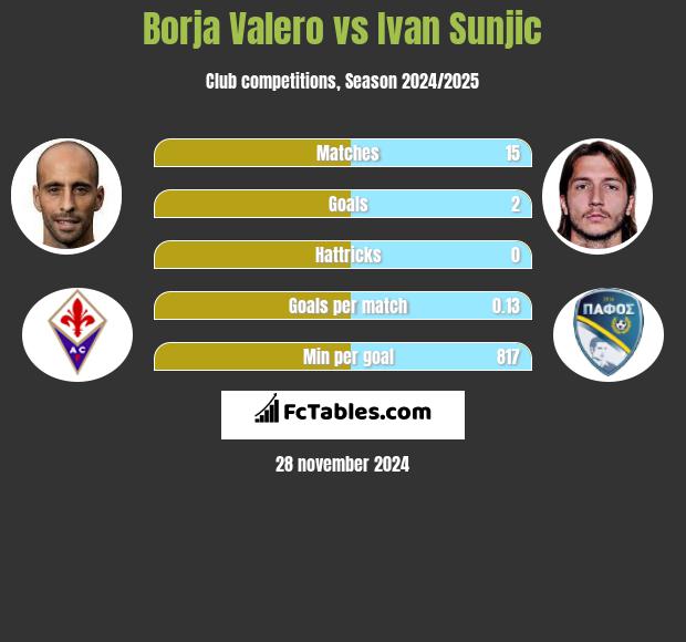 Borja Valero vs Ivan Sunjic h2h player stats