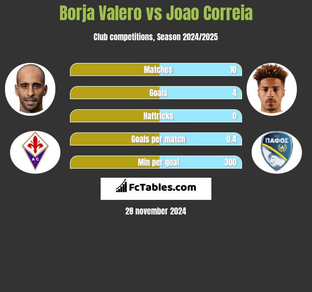 Borja Valero vs Joao Correia h2h player stats