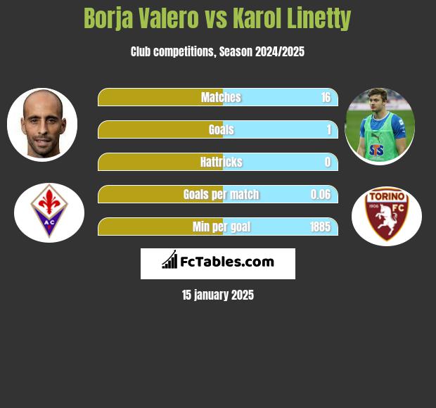 Borja Valero vs Karol Linetty h2h player stats