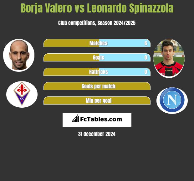 Borja Valero vs Leonardo Spinazzola h2h player stats