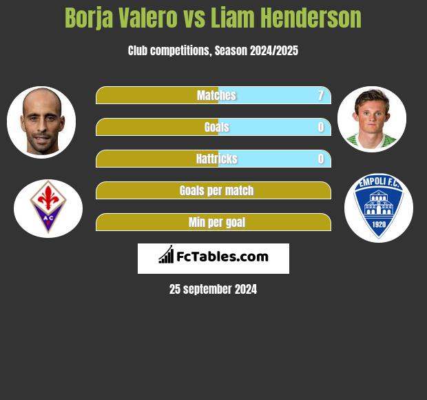 Borja Valero vs Liam Henderson h2h player stats