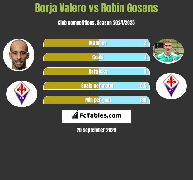 Borja Valero vs Robin Gosens h2h player stats