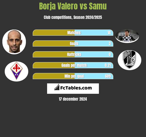 Borja Valero vs Samu h2h player stats