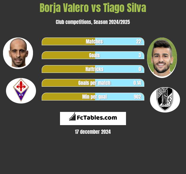 Borja Valero vs Tiago Silva h2h player stats