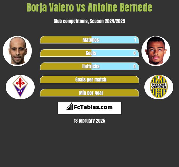 Borja Valero vs Antoine Bernede h2h player stats