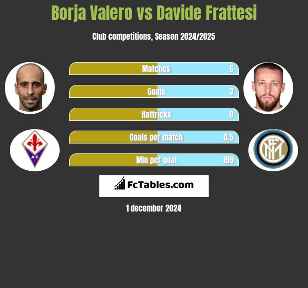 Borja Valero vs Davide Frattesi h2h player stats