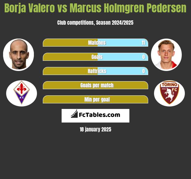 Borja Valero vs Marcus Holmgren Pedersen h2h player stats