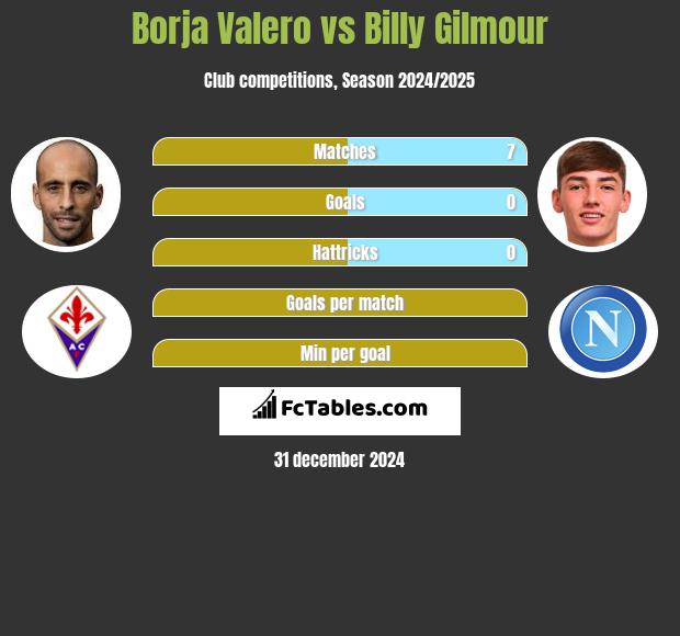 Borja Valero vs Billy Gilmour h2h player stats