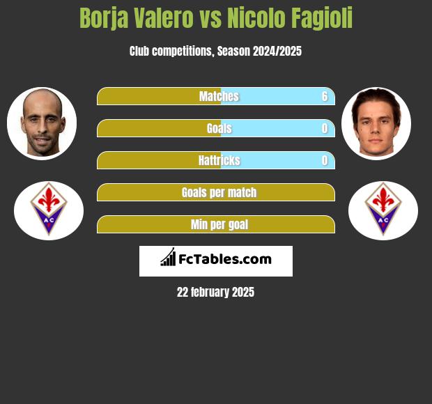 Borja Valero vs Nicolo Fagioli h2h player stats