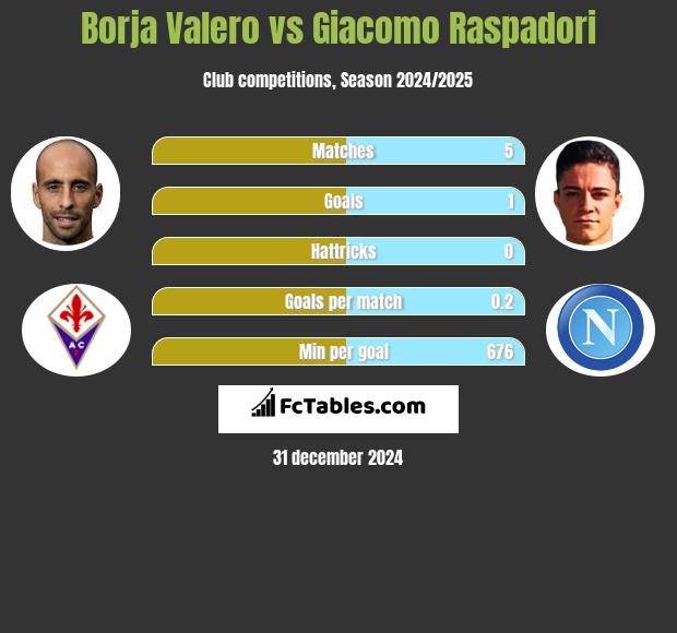 Borja Valero vs Giacomo Raspadori h2h player stats