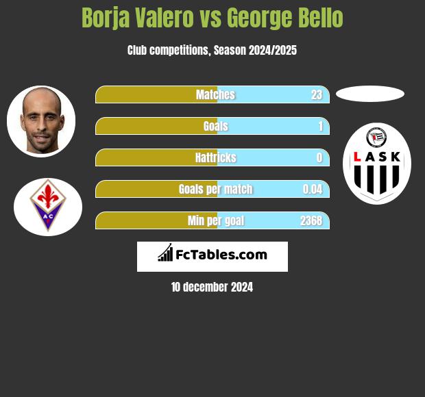 Borja Valero vs George Bello h2h player stats