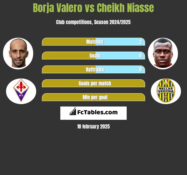 Borja Valero vs Cheikh Niasse h2h player stats