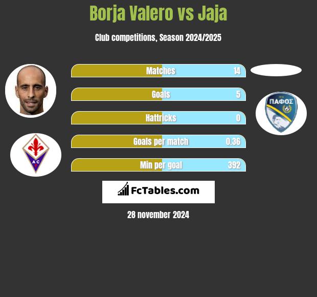 Borja Valero vs Jaja h2h player stats