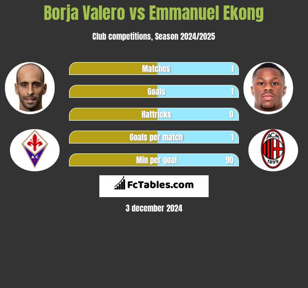 Borja Valero vs Emmanuel Ekong h2h player stats