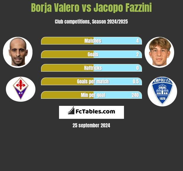 Borja Valero vs Jacopo Fazzini h2h player stats