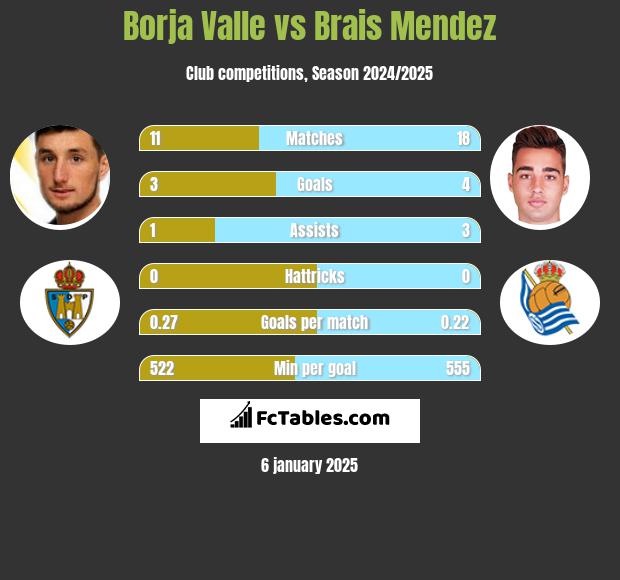 Borja Valle vs Brais Mendez h2h player stats