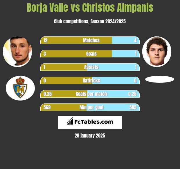 Borja Valle vs Christos Almpanis h2h player stats