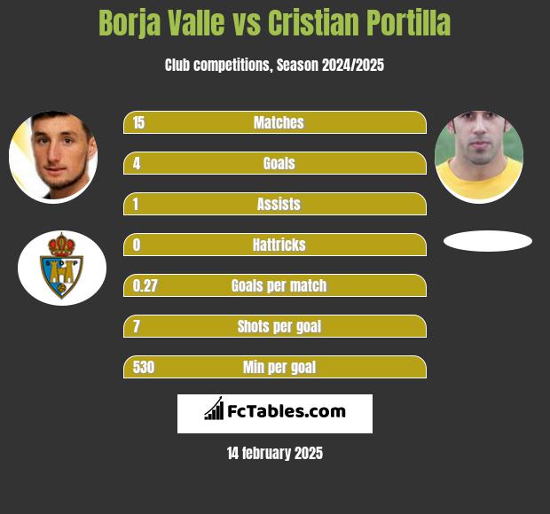 Borja Valle vs Cristian Portilla h2h player stats