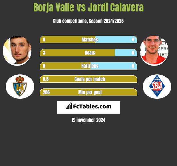 Borja Valle vs Jordi Calavera h2h player stats