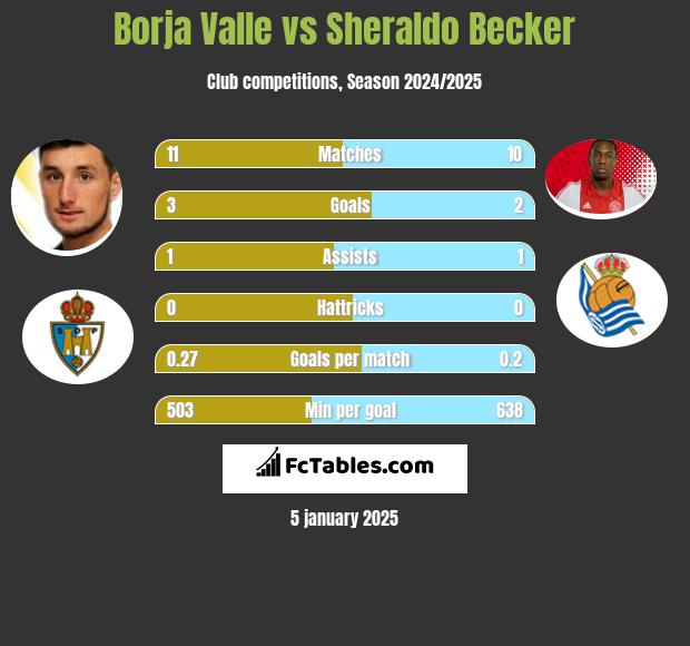 Borja Valle vs Sheraldo Becker h2h player stats