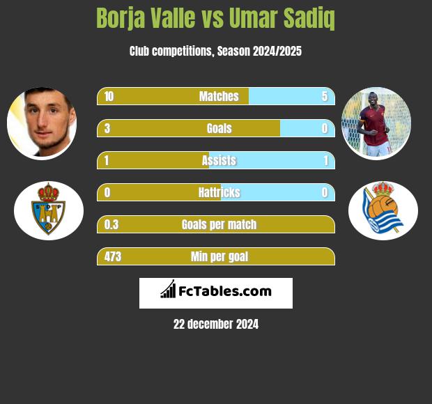 Borja Valle vs Umar Sadiq h2h player stats