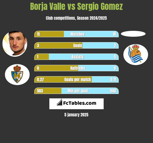 Borja Valle vs Sergio Gomez h2h player stats