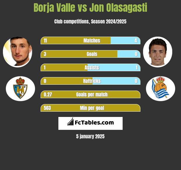 Borja Valle vs Jon Olasagasti h2h player stats