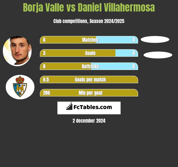 Borja Valle vs Daniel Villahermosa h2h player stats