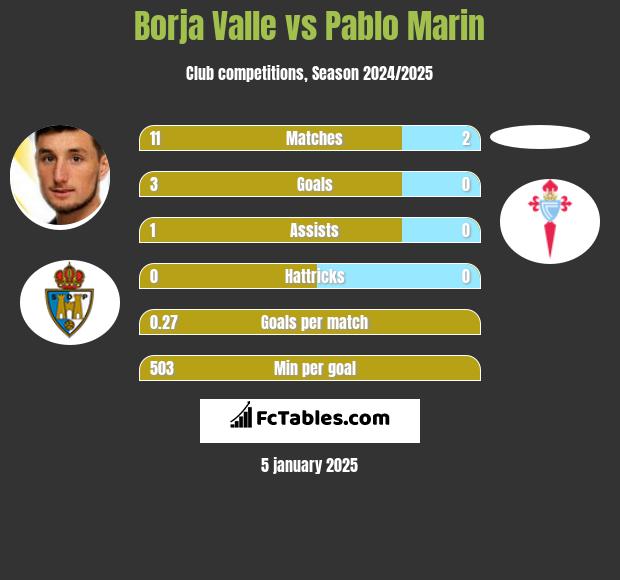 Borja Valle vs Pablo Marin h2h player stats