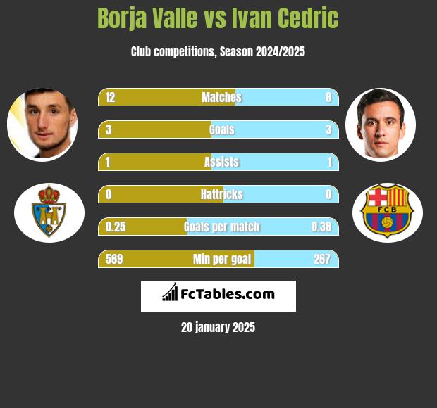 Borja Valle vs Ivan Cedric h2h player stats