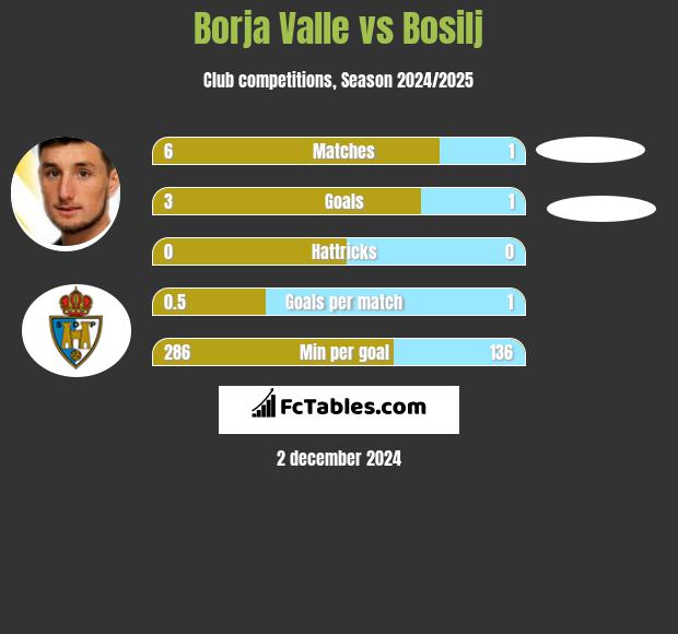 Borja Valle vs Bosilj h2h player stats