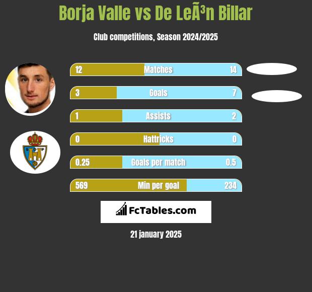 Borja Valle vs De LeÃ³n Billar h2h player stats