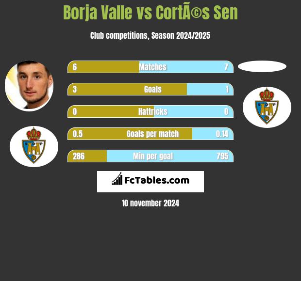 Borja Valle vs CortÃ©s Sen h2h player stats