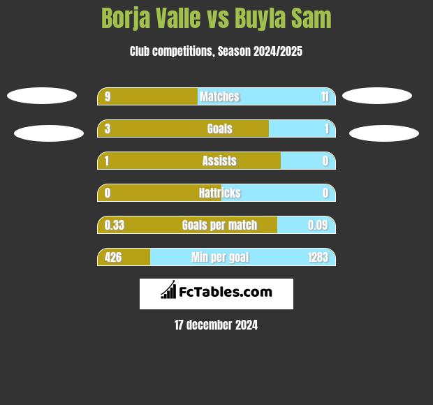 Borja Valle vs Buyla Sam h2h player stats