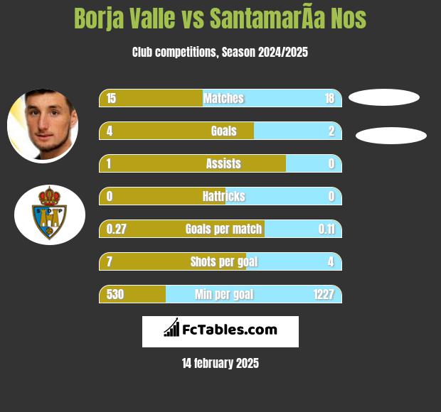 Borja Valle vs SantamarÃ­a Nos h2h player stats