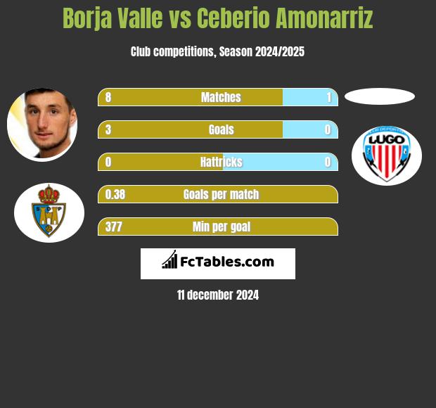 Borja Valle vs Ceberio Amonarriz h2h player stats