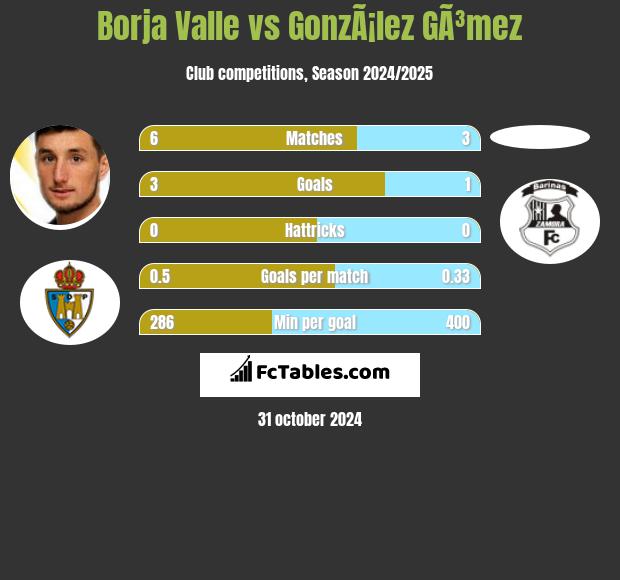 Borja Valle vs GonzÃ¡lez GÃ³mez h2h player stats