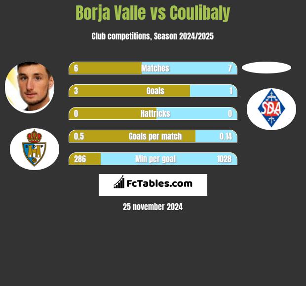 Borja Valle vs Coulibaly h2h player stats