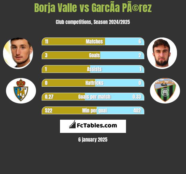 Borja Valle vs GarcÃ­a PÃ©rez h2h player stats