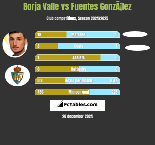 Borja Valle vs Fuentes GonzÃ¡lez h2h player stats