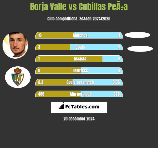 Borja Valle vs Cubillas PeÃ±a h2h player stats