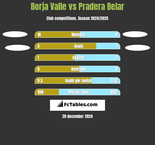 Borja Valle vs Pradera Belar h2h player stats