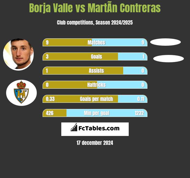 Borja Valle vs MartÃ­n Contreras h2h player stats