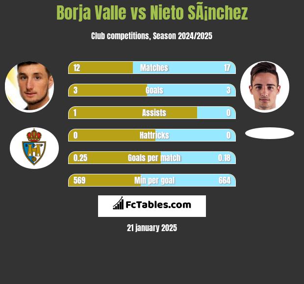 Borja Valle vs Nieto SÃ¡nchez h2h player stats