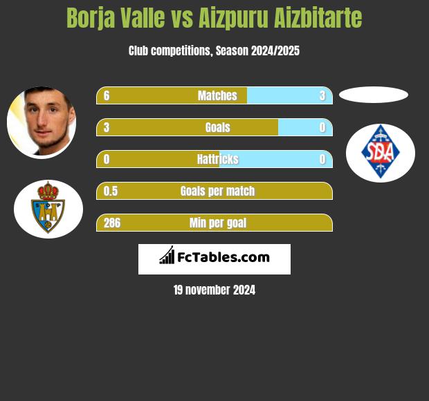 Borja Valle vs Aizpuru Aizbitarte h2h player stats