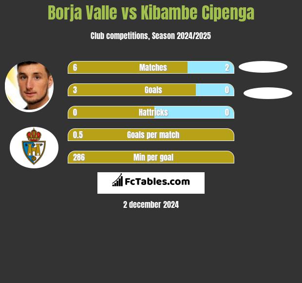 Borja Valle vs Kibambe Cipenga h2h player stats