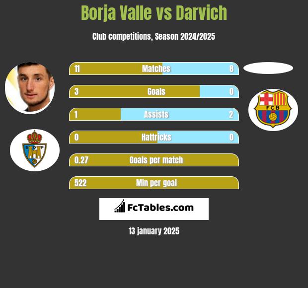 Borja Valle vs Darvich h2h player stats