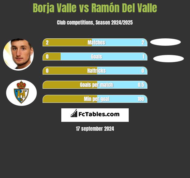 Borja Valle vs Ramón Del Valle h2h player stats