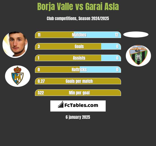 Borja Valle vs Garai Asla h2h player stats